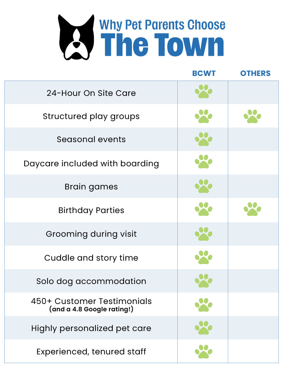 A comparison chart of The Town vs Competitors